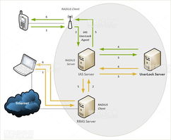 利用UserLock限制Wi-Fi與VPN會話，加固Windows網絡及自帶設備安全